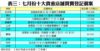 表三：七月份十大貴重店舖買賣登記個案