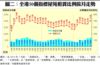 圖二：全港50個指標屋苑租賃比例按月走勢
