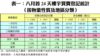 表一：八月首24天樓宇買賣登記統計 （按物業性質及地區分類）