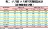 表二：八月首24天樓宇買賣登記統計 （按物業價值分類）