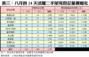 表三：八月首24天活躍二手屋苑登記量價變化