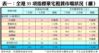 表一：全港35項指標豪宅租賃市場狀況（續）