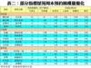 表二：部分指標屋苑周末預約睇樓量變化