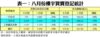 表一：八月份樓宇買賣登記統計