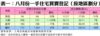 表一：八月份一手住宅買賣登記（按地區劃分）