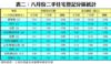 表二：八月份二手住宅登記分區統計