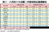 表三：八月份十大活躍二手屋苑登記量價變化
