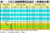 表一：八月工商舖買賣登記統計﹙按價值分類﹚