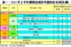 表一：2015年上半年獲發佔用許可證的私宅項目(續)