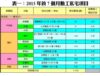 表一：2015年首7個月動工私宅項目