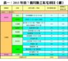 表一：2015年首7個月動工私宅項目﹙續﹚