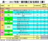 表一：2015年首7個月動工私宅項目﹙續﹚