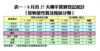 8月首27天樓宇買賣登記統計（按物業性質及地區分類）