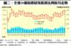 圖二：全港50個指標屋苑租賃比例按月走勢