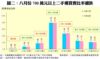 圖二：八月份700萬元以上二手樓買賣比率續跌