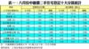 表一：八月份中細價二手住宅登記十大分區統計