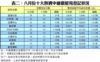 表二：八月份十大熱賣中細價屋苑登記狀況
