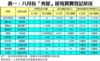 表一：八月份「夾屋」屋苑買賣登記狀況