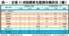 表一：全港35項指標豪宅租賃市場狀況（續）