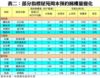 表二：部分指標屋苑周末預約睇樓量變化