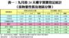 表一：九月首24天樓宇買賣登記統計 （按物業性質及地區分類）