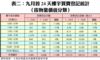 表二：九月首24天樓宇買賣登記統計 （按物業價值分類）
