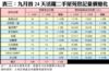 表三：九月首24天活躍二手屋苑登記量價變化