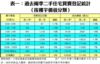 表一：過去兩季二手住宅買賣登記統計 （按樓宇價值分類）