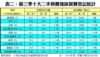 表二：第三季十大二手熱賣地區買賣登記統計