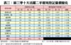 表三：第三季十大活躍二手屋苑登記量價變化