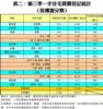 表二：第三季一手住宅買賣登記統計 ﹙按樓盤分類﹚