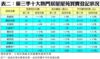 表二：第三季十大熱門居屋屋苑買賣登記狀況