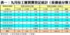 表一：九月份工廈買賣登記統計﹙按價值分類﹚