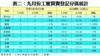 表二：九月份工廈買賣登記分區統計