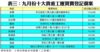表三：九月份十大貴重工廈買賣登記個案