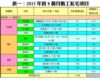 表一：2015年首8個月動工私宅項目