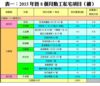 表一：2015年首8個月動工私宅項目﹙續﹚