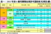 表一：2015年首8個月獲發佔用許可證的私宅項目(續)