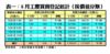 8月工廈買賣登記統計﹙按價值分類﹚