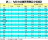 表二：九月份店舖買賣登記分區統計