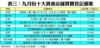 表三：九月份十大貴重店舖買賣登記個案