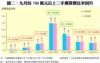 圖二：九月份700萬元以上二手樓買賣比率回升