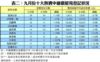 表二：九月份十大熱賣中細價屋苑登記狀況