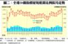 圖二：全港50個指標屋苑租賃比例按月走勢