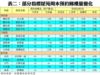 表二：部分指標屋苑周末預約睇樓量變化