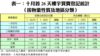 表一：十月首26天樓宇買賣登記統計 （按物業性質及地區分類）