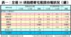 表一：全港35項指標豪宅租賃市場狀況（續）