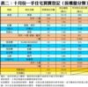 表二：十月份一手住宅買賣登記﹙按樓盤分類﹚