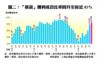 「摸貨」獲利成功比率回升至接近85%