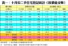 表一：十月份二手住宅登記統計（按價值分類）